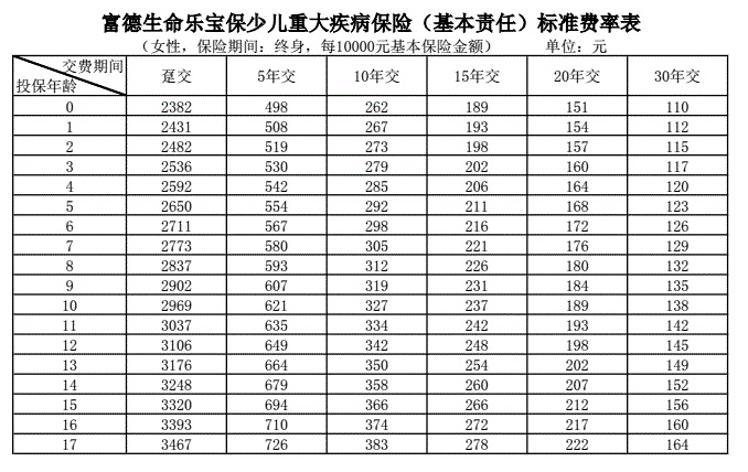 富德生命乐宝保少儿重疾险怎么样?值不值买?多少钱?价格费率表