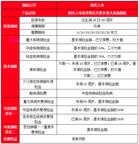 阳光人寿倍享阳光关爱多重疾险介绍，多少钱一年+投保案例+保障特色