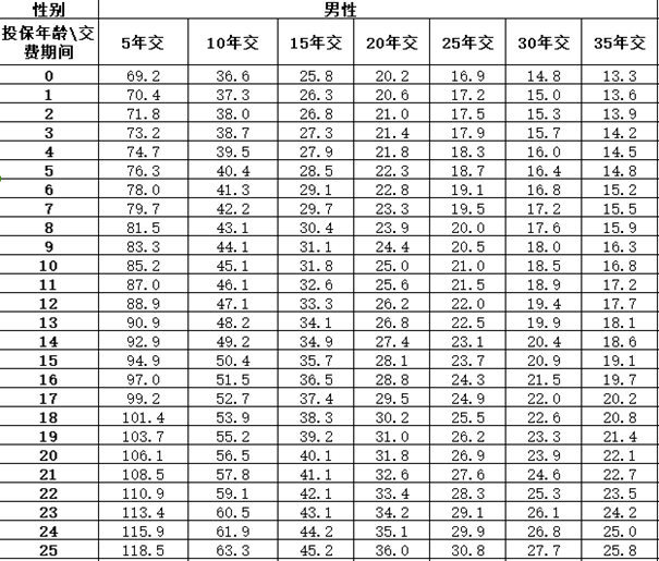 阳光人寿倍享阳光关爱多重疾险介绍，多少钱一年+投保案例+保障特色