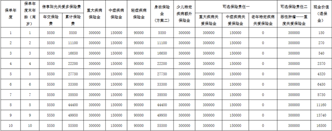 阳光人寿倍享阳光关爱多重疾险介绍，多少钱一年+投保案例+保障特色