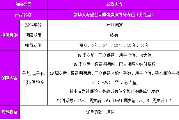 新华盛世荣耀智赢版终身寿险(分红型)，附10交养老钱案例演示收益表