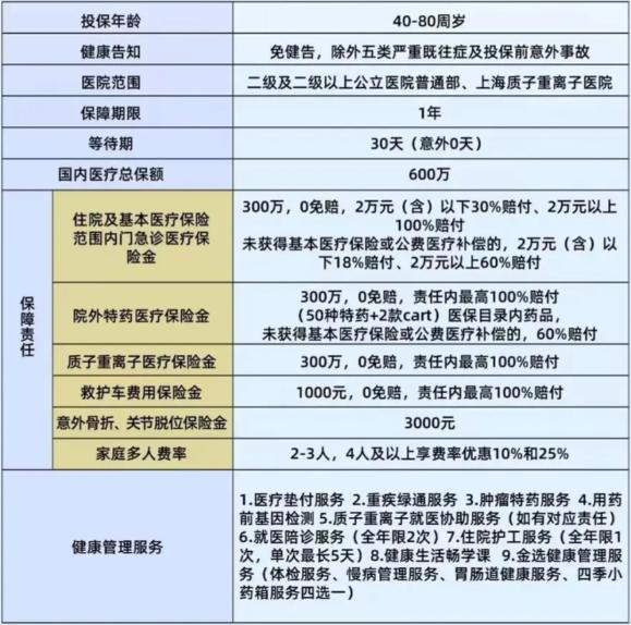 众安爸妈安康保百万医疗险怎么样？无需健康告知/40-80岁可买！