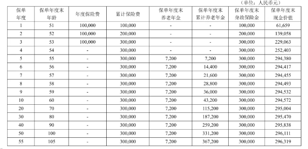 君康君彩一生(优享版)养老年金保险怎么样?收益如何?现金价值