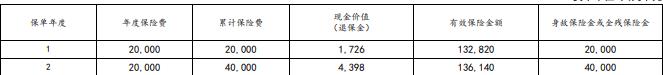 太保长相伴（传世2024）终身寿险怎么样？8年交收益如何？条款！