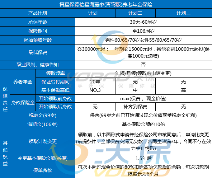 复星保德信星海赢家(青鸾版)养老年金险怎么样？领多少钱？条款