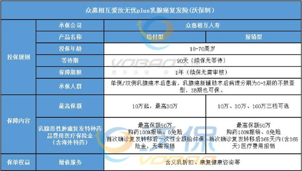 众惠相互爱汝无忧plus乳腺癌复发险，复发还能续保，最高保额180万！