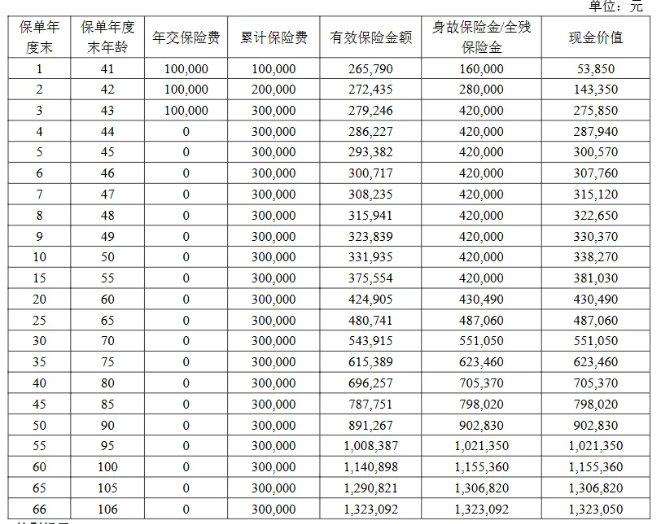 恒安标准传世金升C款终身寿险怎么样?领多少钱?现金价值+案例