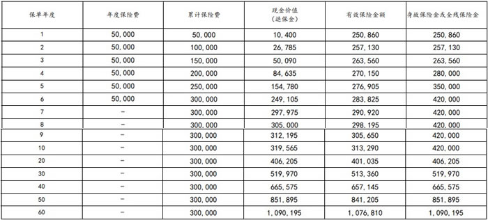 太平洋长相伴(传世2024S)终身寿险怎么样,条款介绍+现金价值表