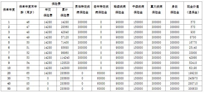 阳光人寿阳光瑞(纵横版)重疾险产品介绍：保障内容+特色+案例！