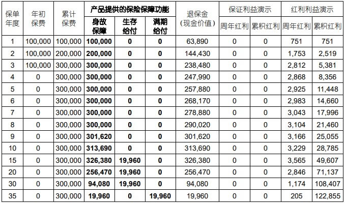 2025中国人寿开门红产品是什么,中国人寿2025开门红3年交领多少钱