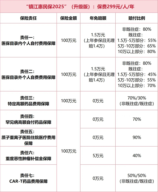 “镇江惠民保2025”正式上线，最低仅需99元，最高享400万保障