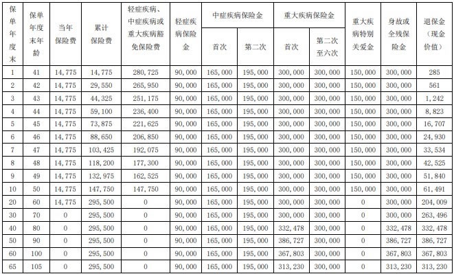 瑞众人寿瑞泽一生(多倍版)重疾险怎么样？40岁投保好吗？条款！