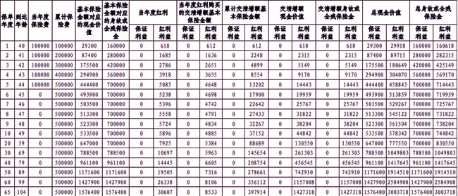 中邮臻享一生(心意版)终身寿险(分红型)(2024年最新养老钱现金价值收益)