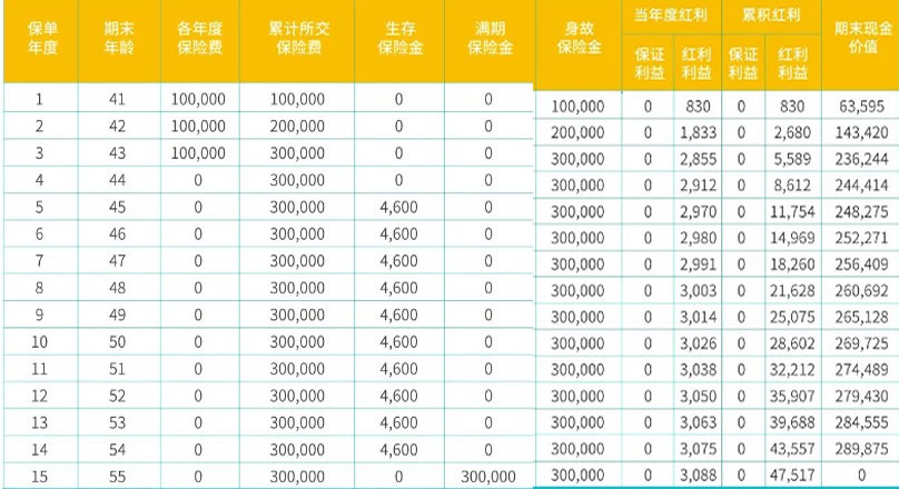 华泰人寿金鼎未来年金保险(分红型)怎么样,产品介绍+3年交