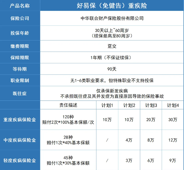 免健康告知的重疾险：中华好易保(免健告)重疾险怎么样？多少钱？