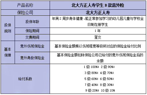 北大方正人寿学生B款意外险怎么样?多少钱一年?怎么买?