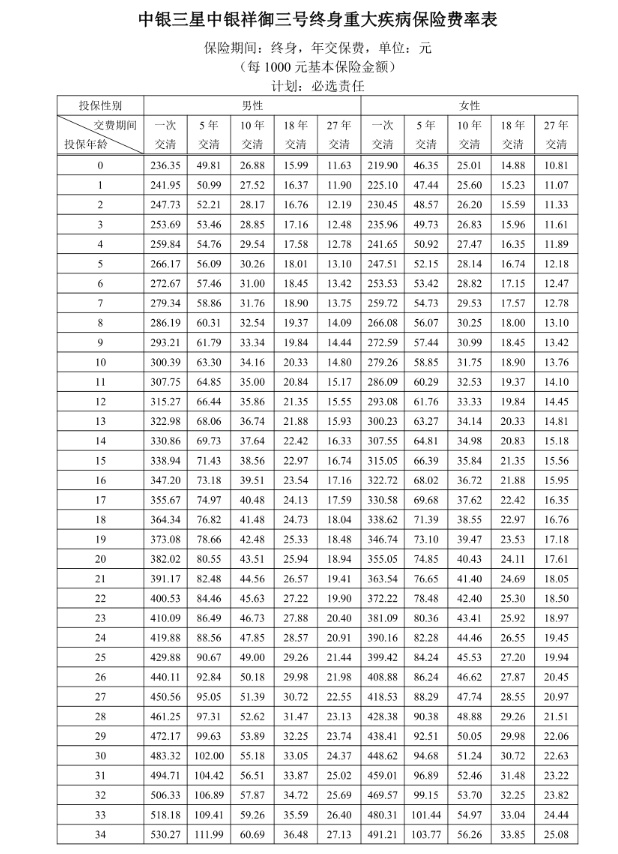 中银三星中银祥御三号终身重疾险怎么样?多少钱?附价格费率表