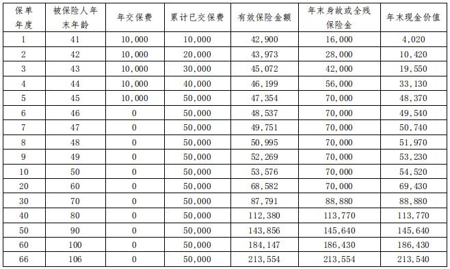 海保人寿鑫龙汇（荣耀版）终身寿险怎么样？条款+现金价值案例！