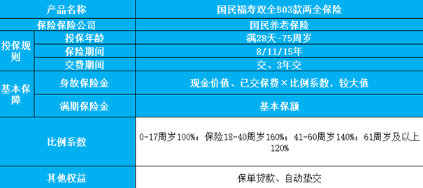 国民福寿双全B03款两全保险介绍，福寿双全B03款两全险现金价值收益