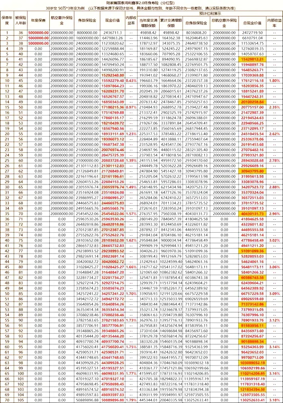 陆家嘴国泰鸿利鑫享2.0终身寿险(分红型)怎么样？条款+现金价值