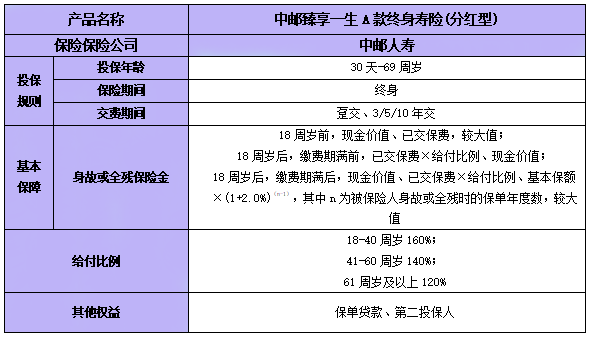 中邮臻享一生A款终身寿险(分红型)怎么样?收益演示+现金价值