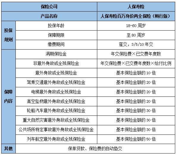 人保寿险百万身价两全保险(畅行版)最新产品介绍,最高赔多少钱