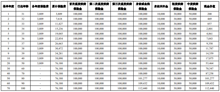 中意悦享一生(冠军版)重疾险怎么样？保障如何？产品介绍+案例