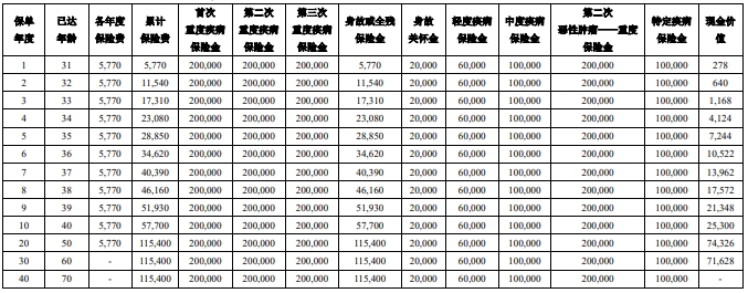 中意悦享一生(冠军版)重疾险怎么样？保障如何？产品介绍+案例