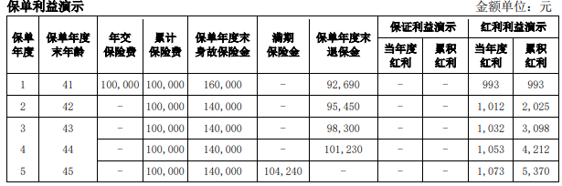 爱心人寿爱鑫嘉两全保险(分红型)条款，附5年满期收益案例+产品特色