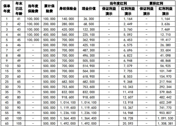 中英人寿福满盈3.0终身寿险(分红型)怎么样?领多少钱?案例演示