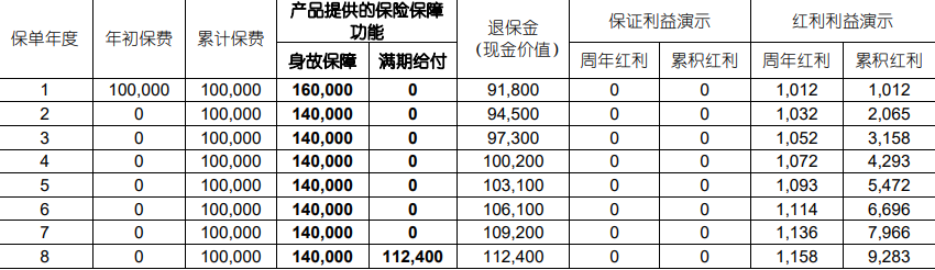 国寿鑫意两全保险(分红型)解读，附满期收益案例分享+产品特色