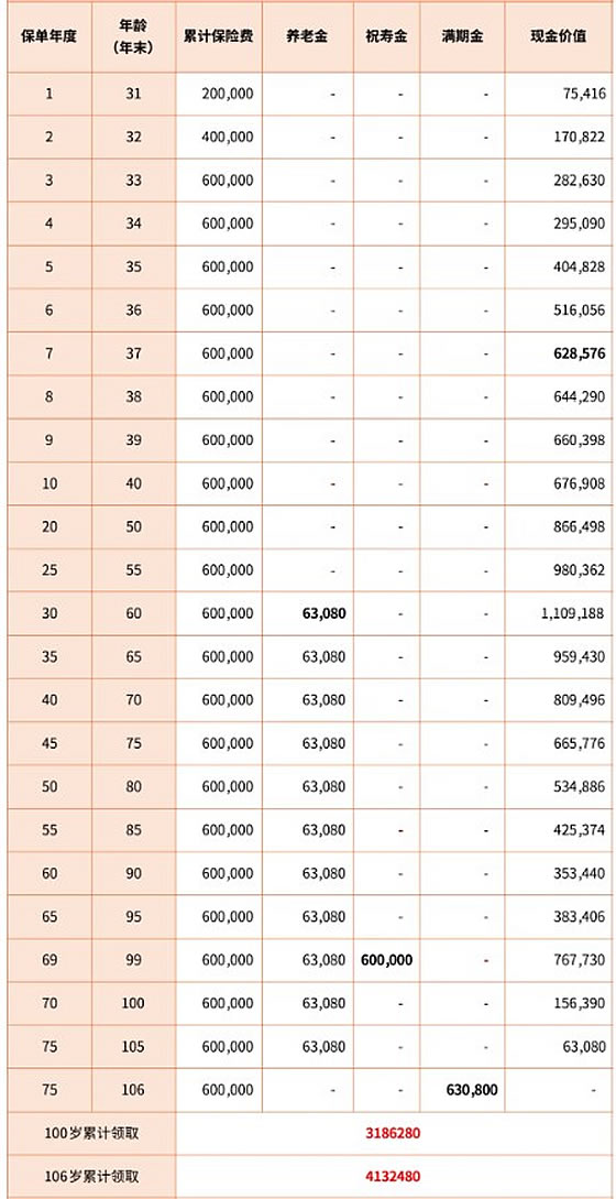 复星保德信星海赢家(青鸾版)养老年金险产品介绍,现金价值表