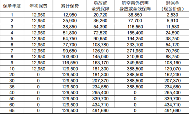 国寿年丰传家终身寿险(尊享版)解读，附10年养老钱收益一览表+特色