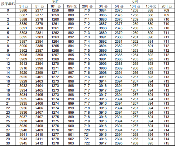 国寿年丰传家终身寿险(尊享版)解读，附10年养老钱收益一览表+特色