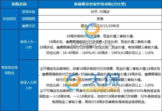 泰康鑫享世家终身寿险（分红型）怎么样？产品介绍+收益测算