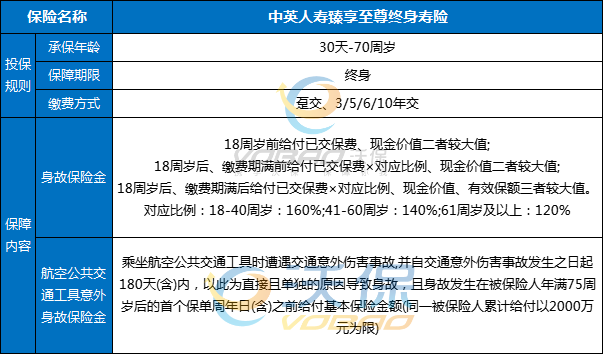 中英人寿臻享至尊终身寿险怎么样？条款+亮点+现金价值