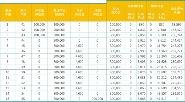 华泰人寿金鼎未来年金保险（分红型）怎么样？升级后能领多少钱？