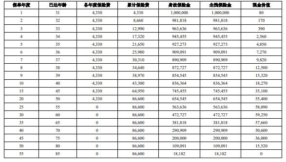 中意臻享一生（冠军版）终身寿险(分红型)保险产品计划介绍！