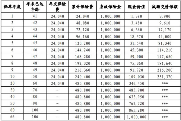 中信保诚「诚托未来」终身寿险(至诚版)产品介绍,收益怎么样