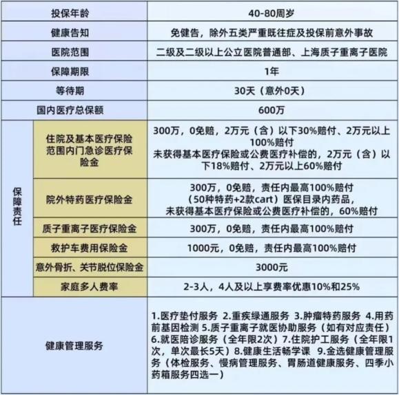 众安80周岁可投保的爸妈安康保百万医疗险怎么样？优势+条款！