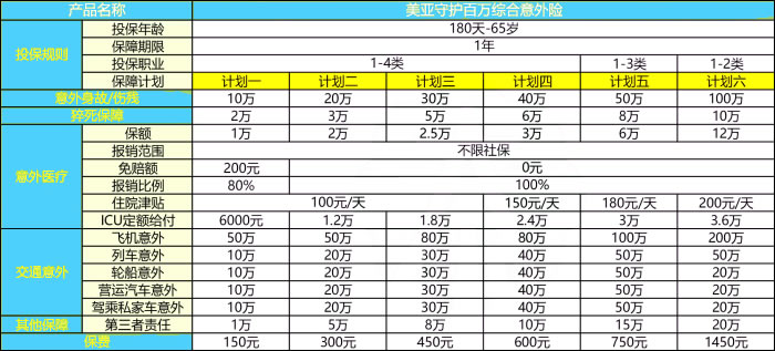 美亚守护百万综合意外险产品介绍，条款保什么＋最高赔多少钱