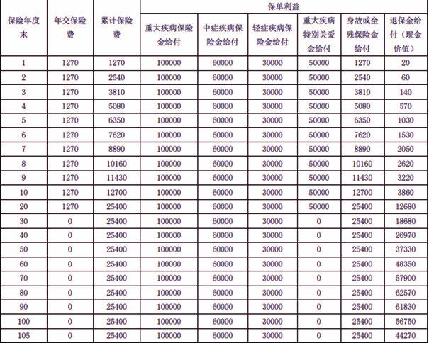 富德生命万年青重疾险(C款)产品介绍，附20年交投保案例介绍+价格表