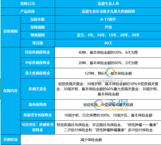 富德生命乐宝保少儿重疾险产品介绍，附20年交投保案例分析+保障特色