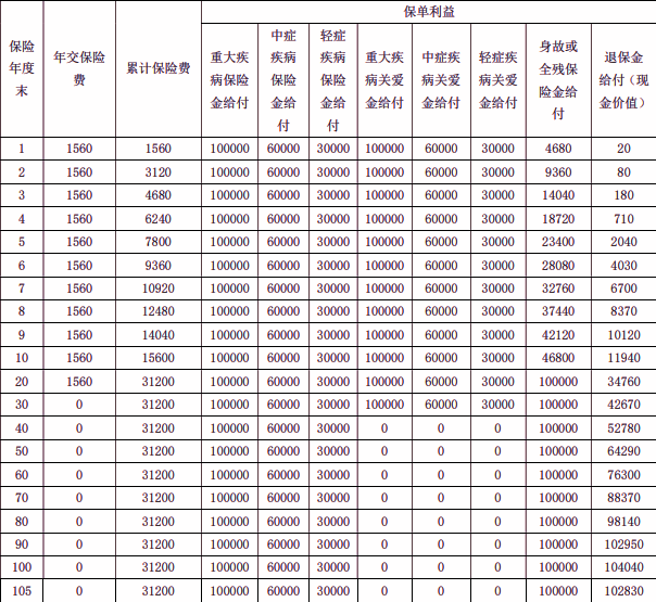 富德生命乐宝保少儿重疾险产品介绍，附20年交投保案例分析+保障特色