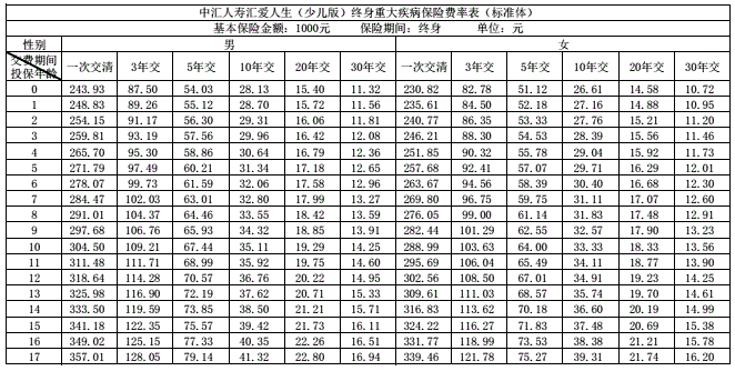 中汇人寿汇爱人生(少儿版)终身重疾险怎么样?多少钱?附费率表