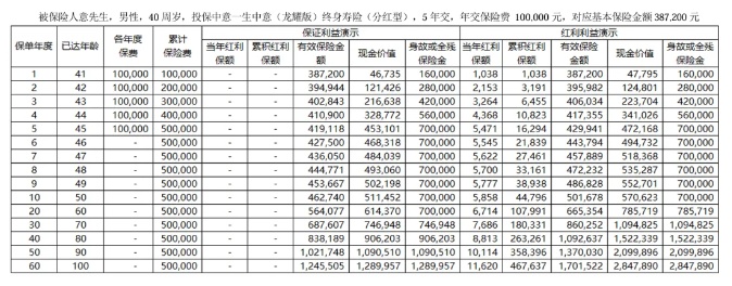 中意一生中意(龙耀版)终身寿险(分红型)怎么样?收益好吗?案例