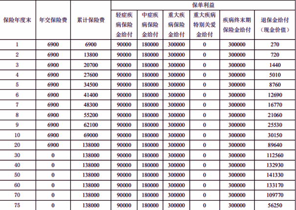 富德生命康佑人生重疾险(云享版)条款，30岁买案例分析+价格表+优点