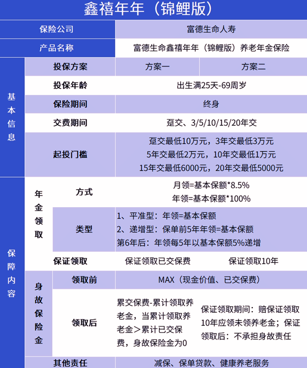 富德生命鑫禧年年(锦鲤版)养老年金保险解读，附10年交养老钱收益一览表