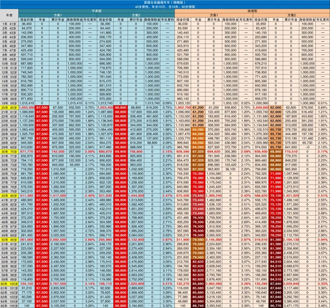 富德生命鑫禧年年(锦鲤版)养老年金保险解读，附10年交养老钱收益一览表