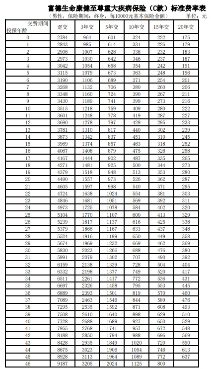 富德生命康健至尊重疾险(C款)条款怎么样?有什么优势?多少钱?